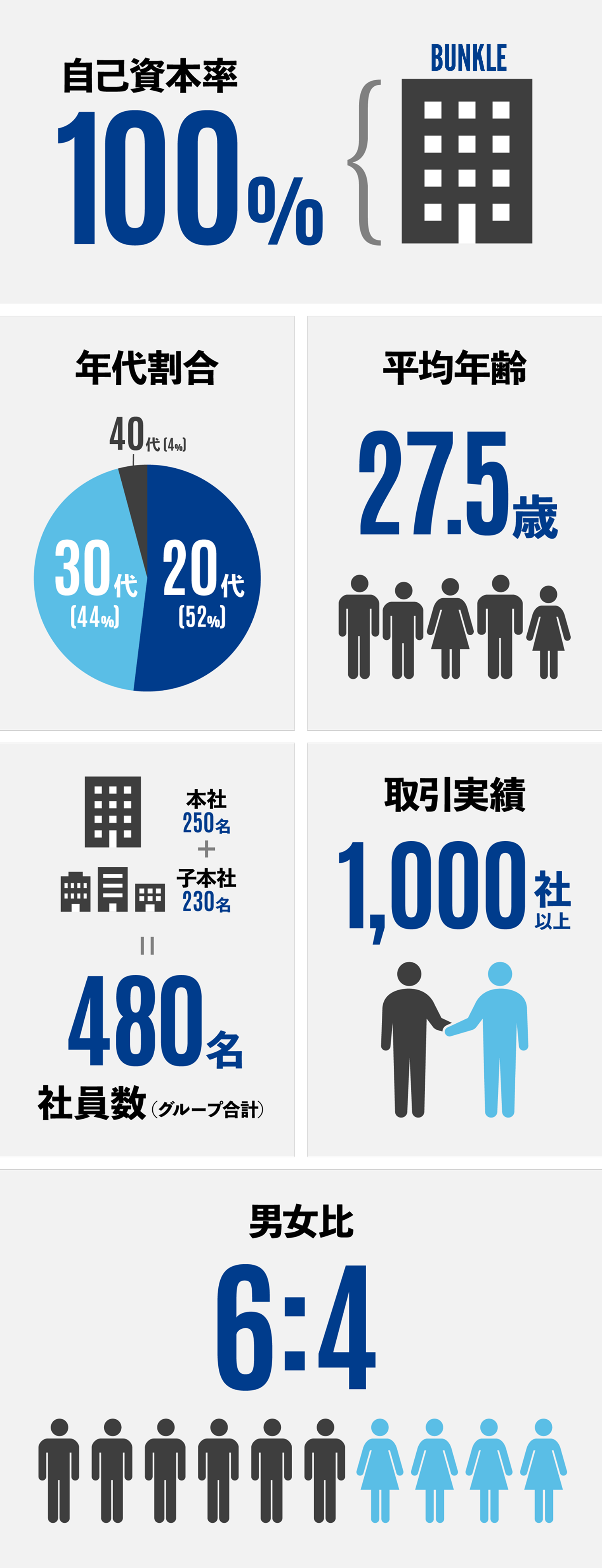 数字でみる会社